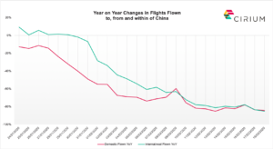 Year on year flights flown by domestic and international flights