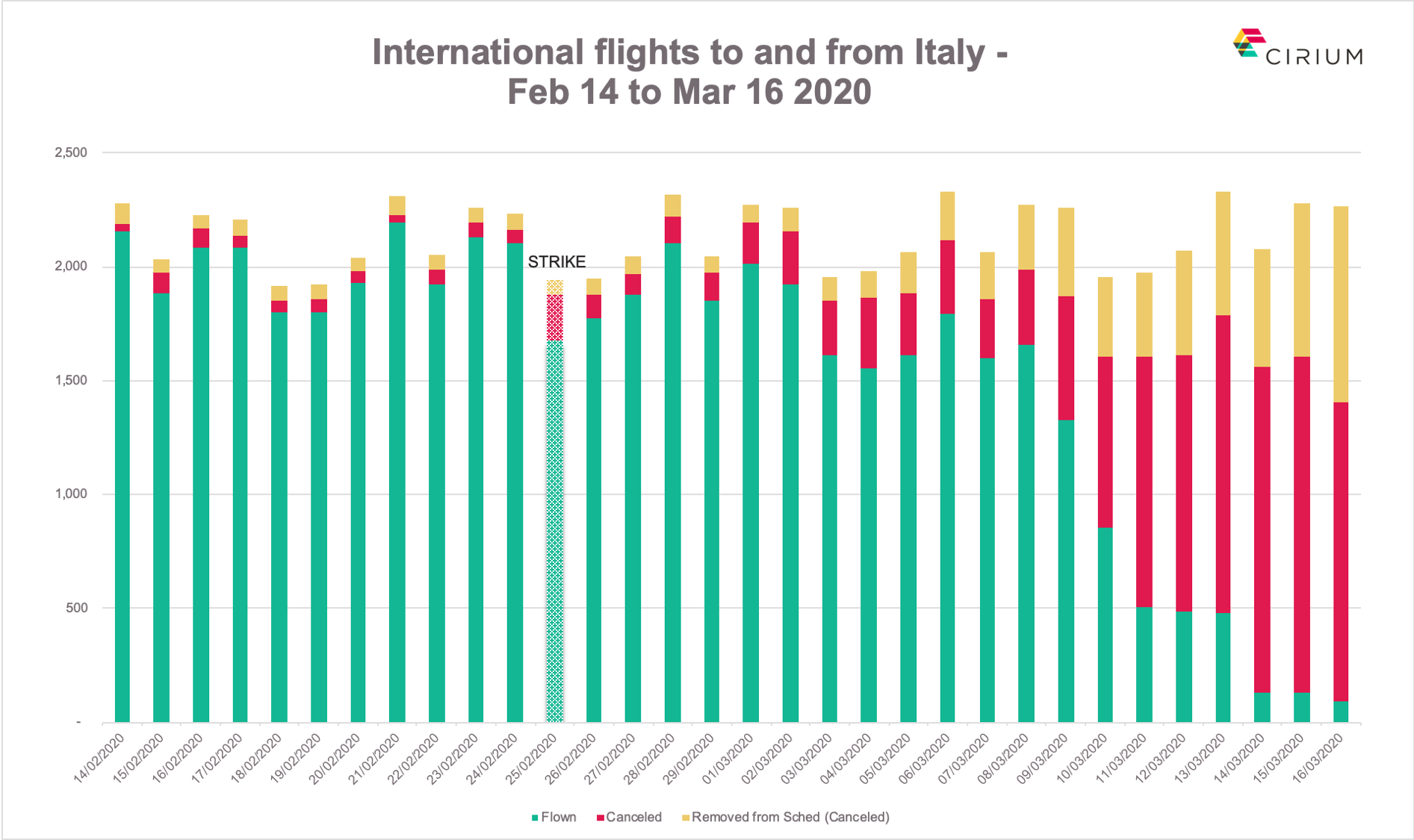 International flights to, from and within Italy