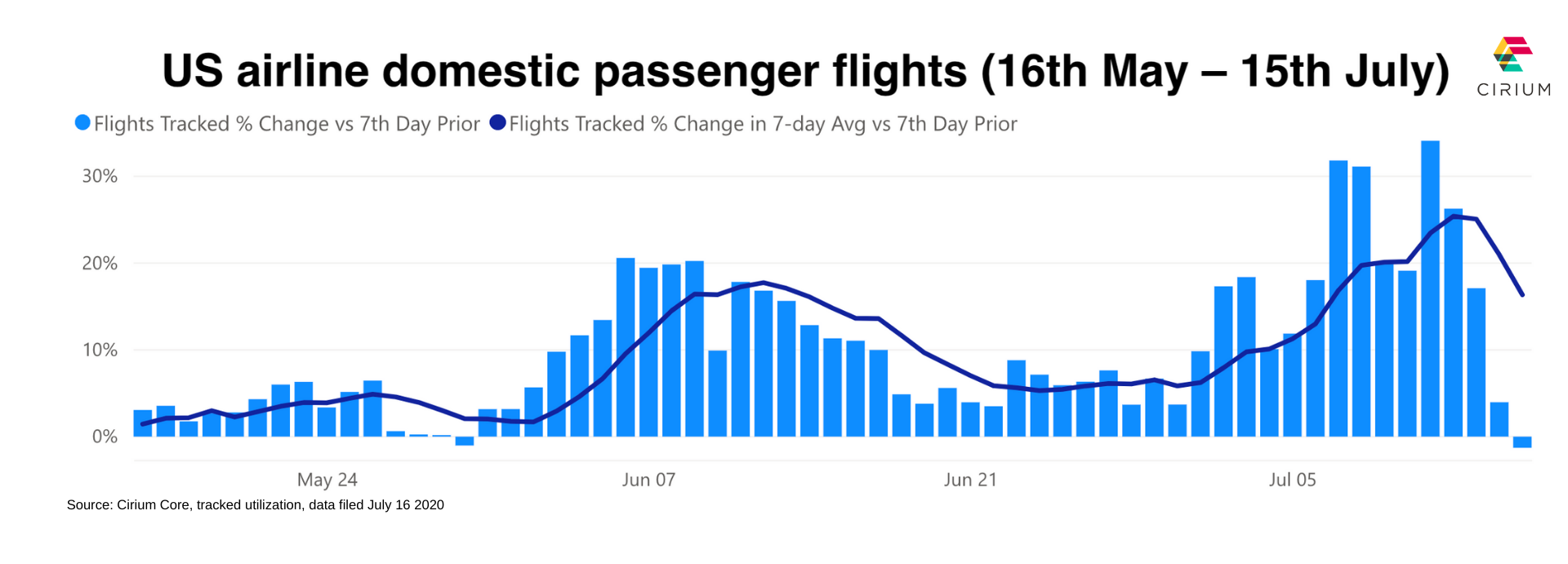 Covid19 Navigating the flight plan to recovery DAILY UPDATE Cirium