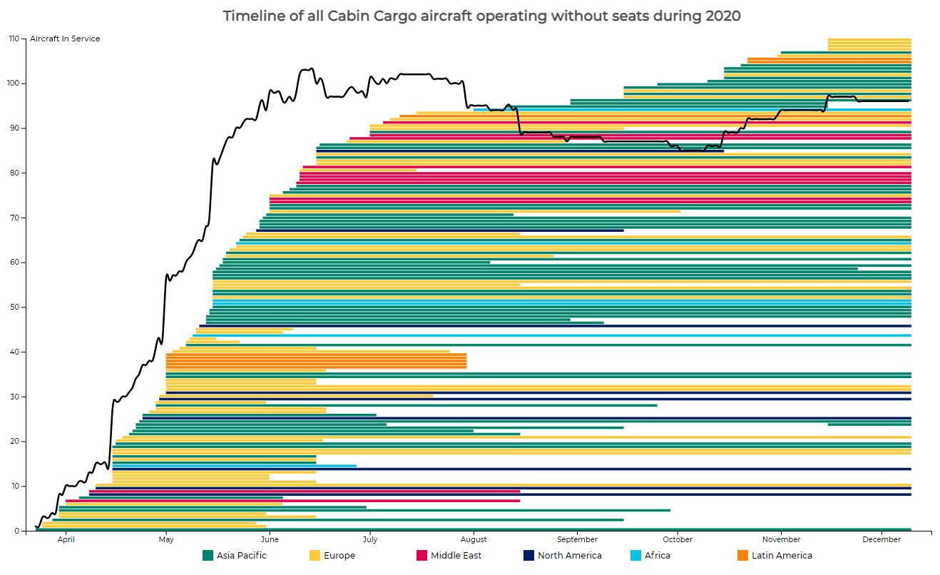 Timeline of all cabin cargo aircraft operating without seats.