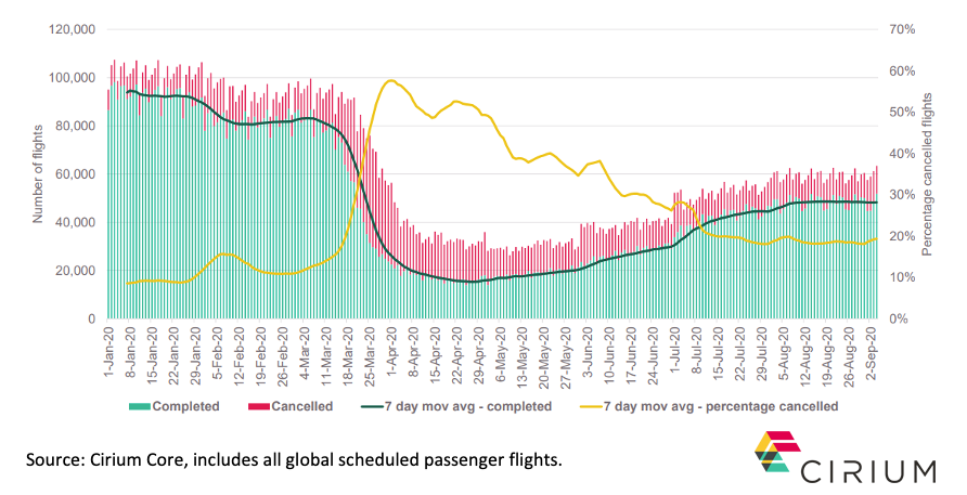 Cirium Schedules and Cirium Flight activity data