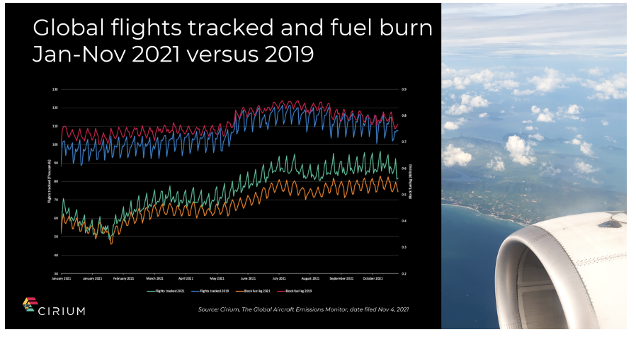 New insights from Cirium show that airlines have burnt 40% less fuel from flights in 2021 year-to-date compared to the same period in 2019.