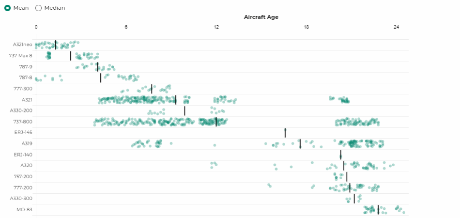 Aircraft age screen shot form Cirium Profiles