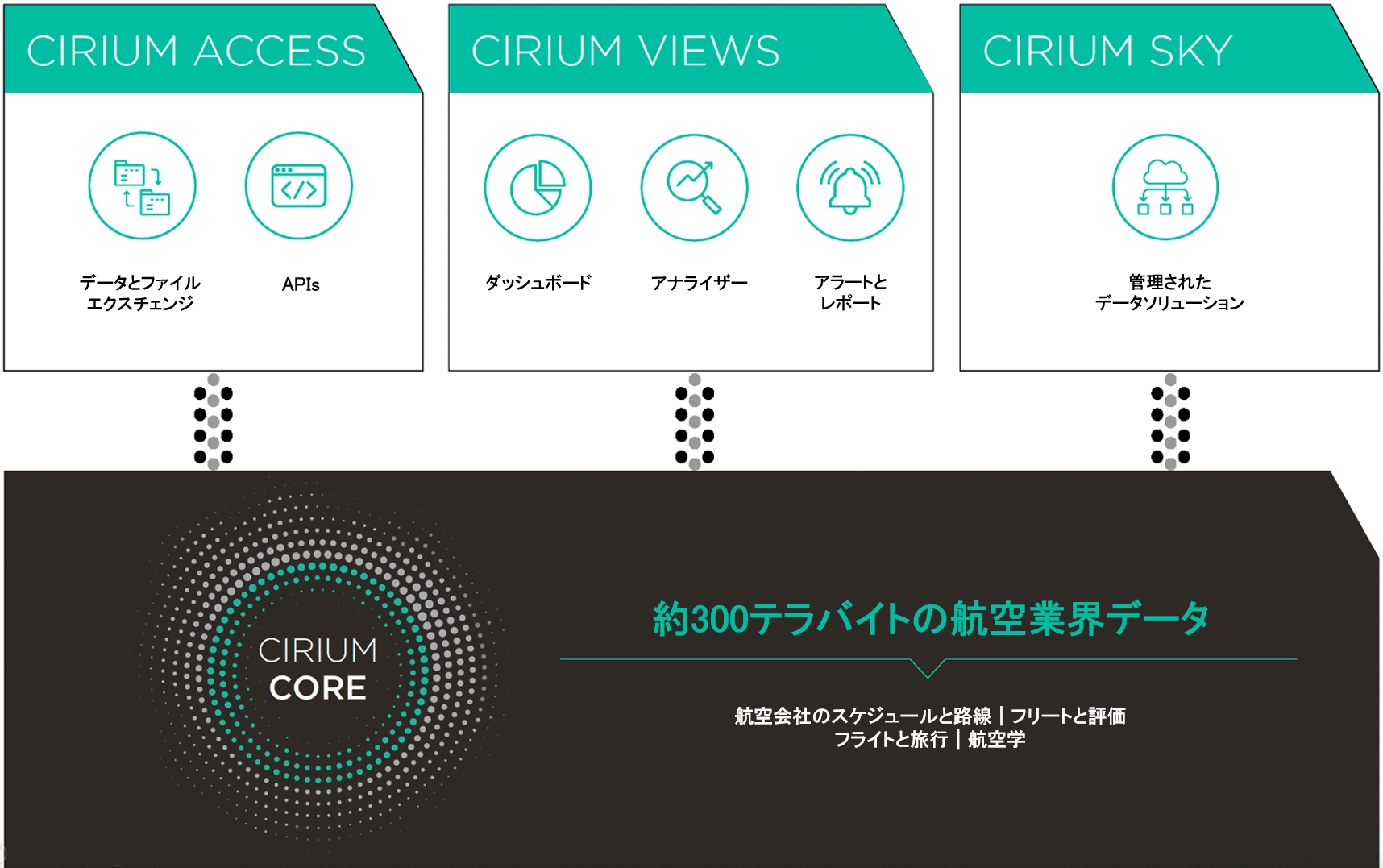 The Cirium Core Diagram